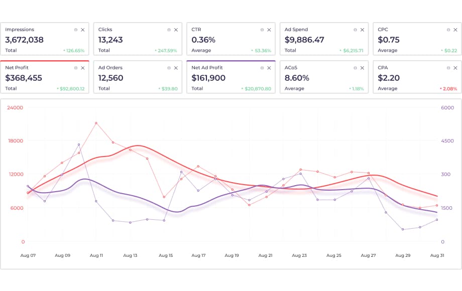 amazon ppc analytics, amazon analytics, amazon ppc, amazon ppc checklist
